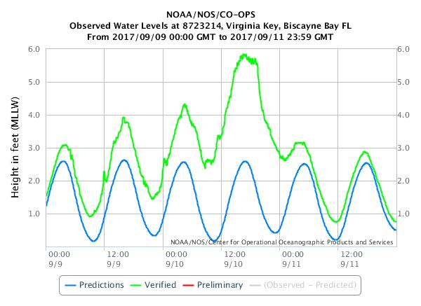 Tide Chart Key Biscayne